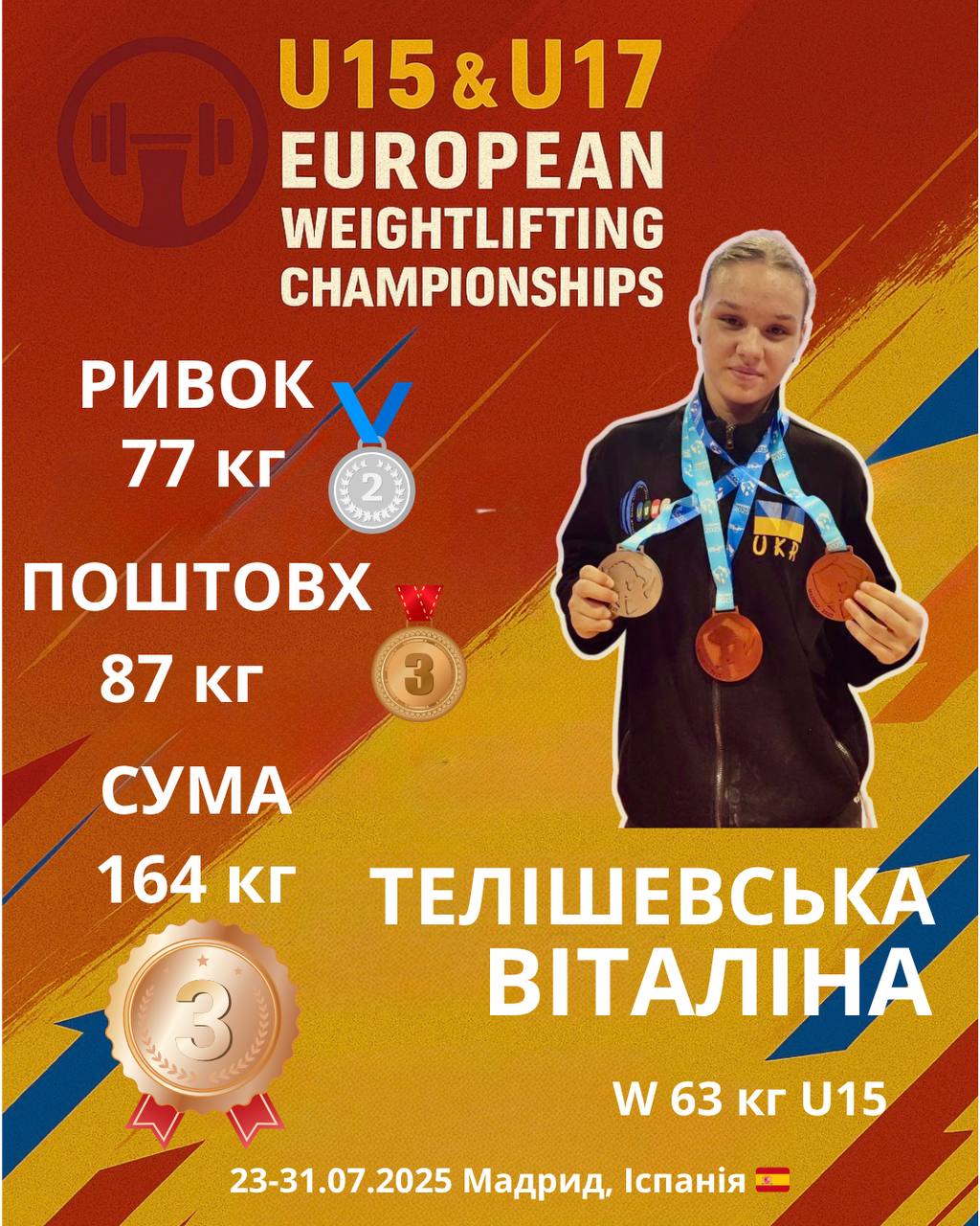 З 23 по 31 липня 2025 року в м. Мадрид, Іспанія, проходив чемпіонат Європи з важкої атлетики серед юнаків та дівчат до 15 та до 17 років.
